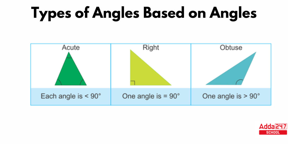 Classifying triangles on basis of angle - Right angled, acute angled