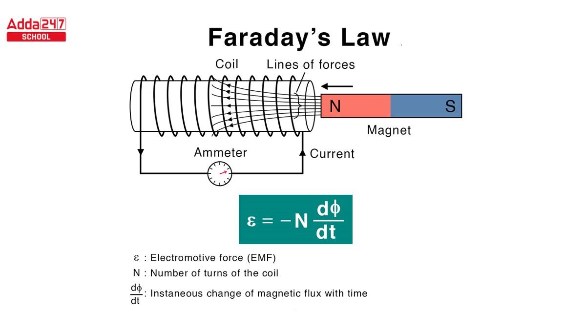 faraday's law of electromagnetic induction