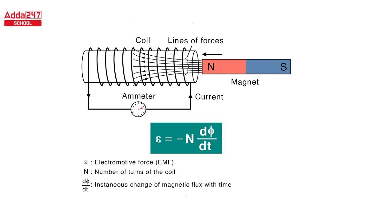 Faraday’s Laws of Electromagnetic Induction Formula