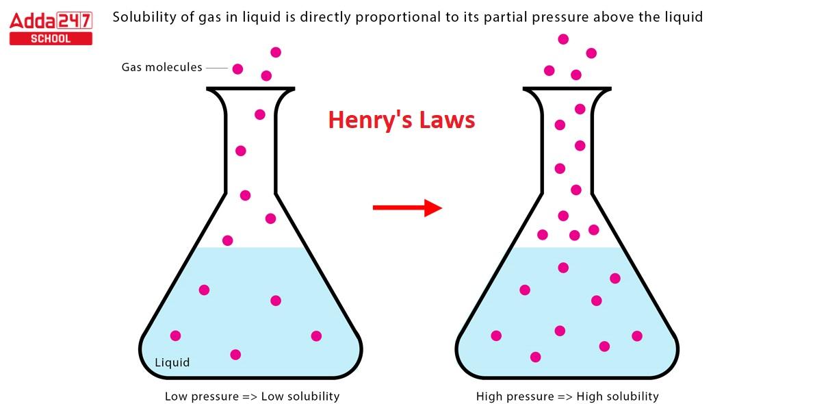 Henry's Law: Examples, Formula, Statement, Derivation