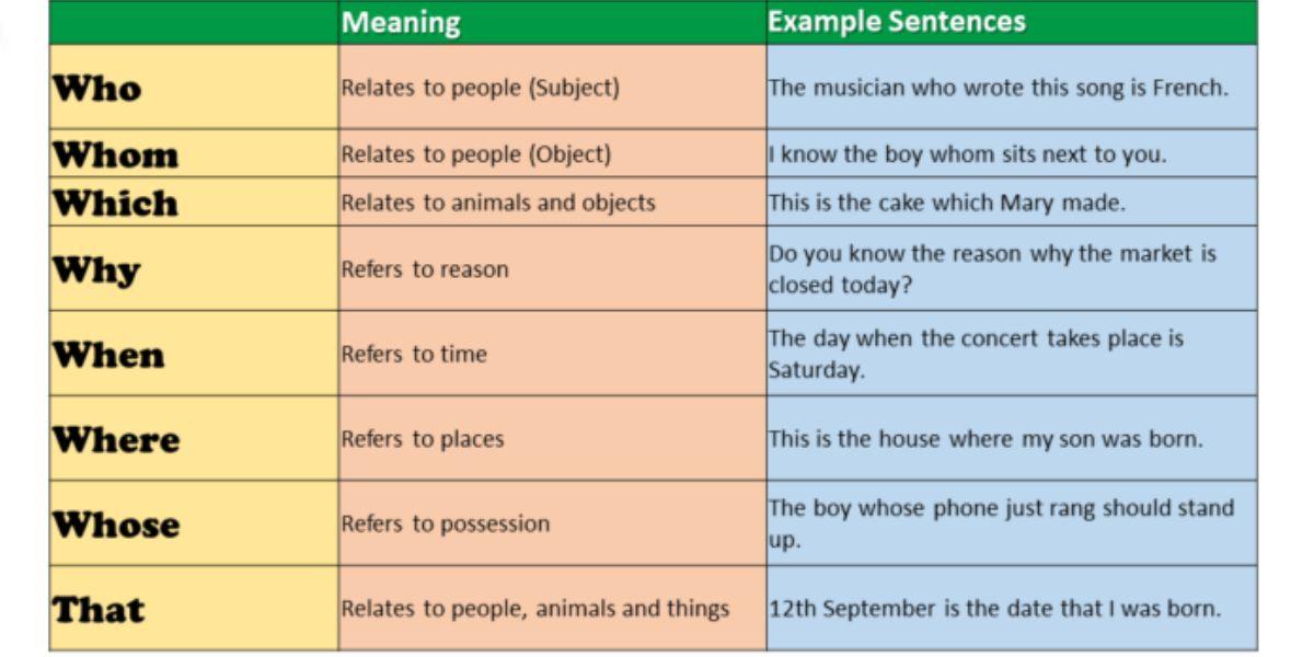 Relative Pronouns: Definition, Uses, Examples, Exercises
