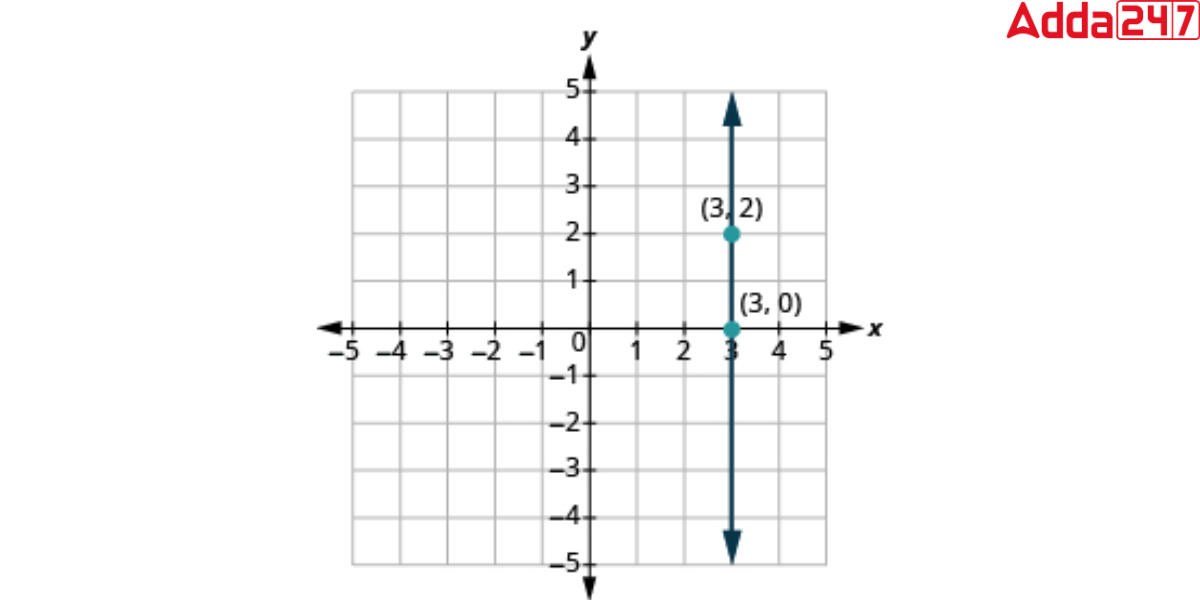 Vertical Line- Slope, Equations, Definition, Examples, Image_4.1
