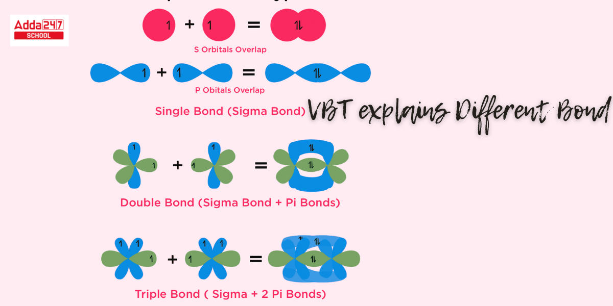 Valence Bond Theory: Definition, Postulates, Example_4.1
