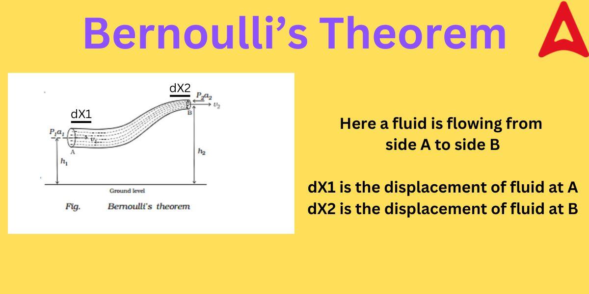 Bernoulli’s Theorem