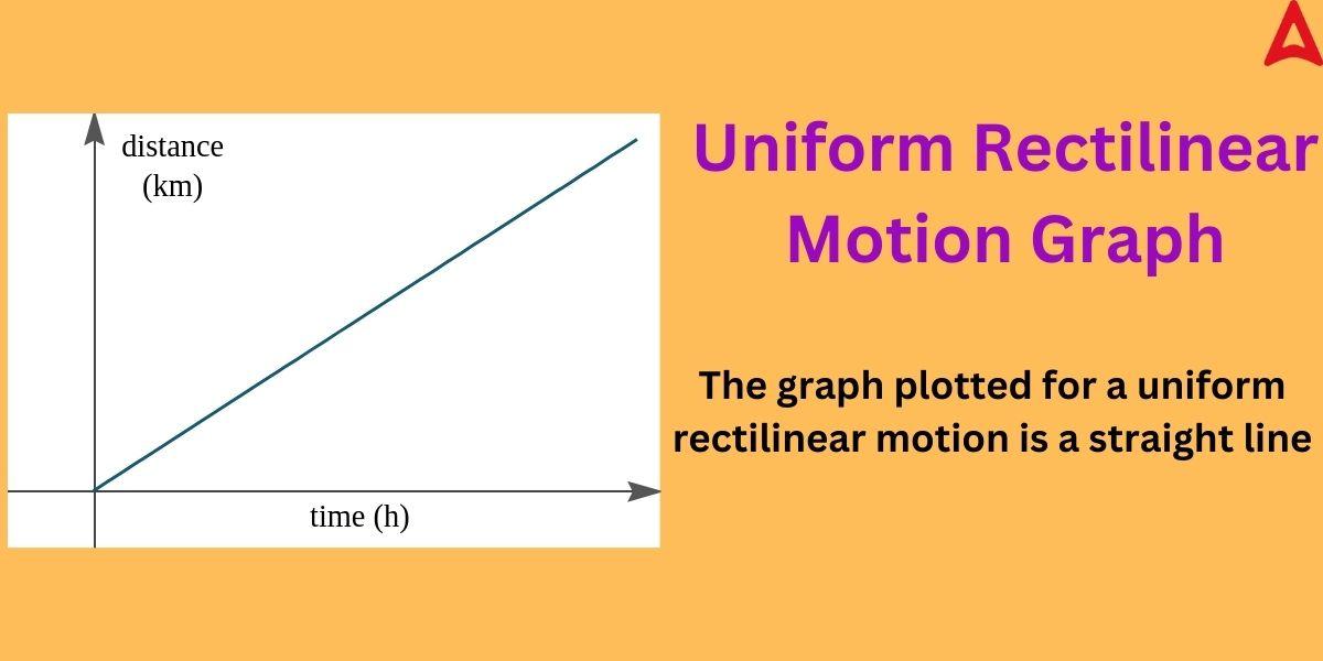 Rectilinear Motion of a Particle Graph