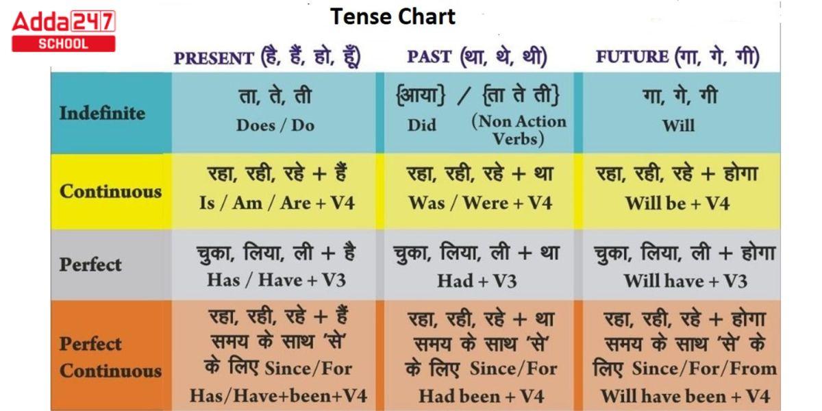 Tenses Chart in English with Rules and Examples PDF