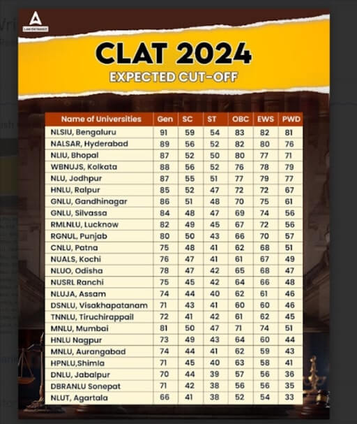 CLAT 2024 Cut Off Category Wise, Expected Cutoff of CLAT_50.1