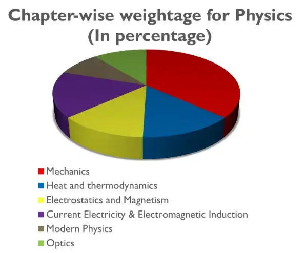 NEET-2024-Physics-weightage