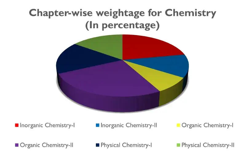 NEET-2024-Chemistry-weightage