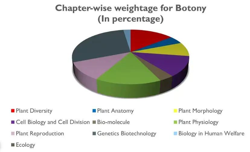 neet-2024-weightage-botany