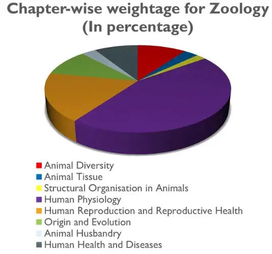 neet-2024-zoology-weightage
