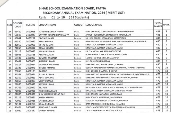 Bihar Board 10th Topper List 2024 PDF, Check District wise Toppers Names_5.1