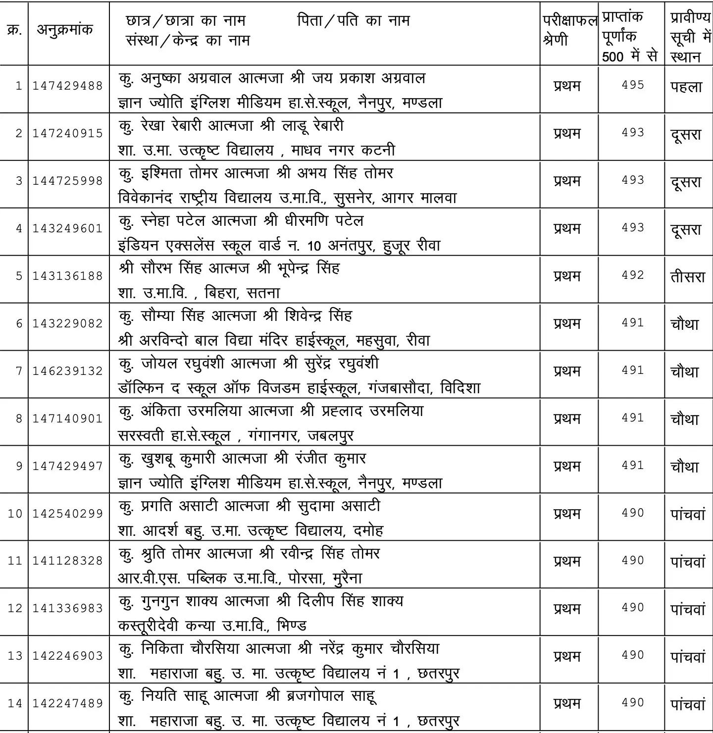 MP Board District Wise Merit List 2024 Out, Meet Anushka Agarwal Class 10 Topper_3.1