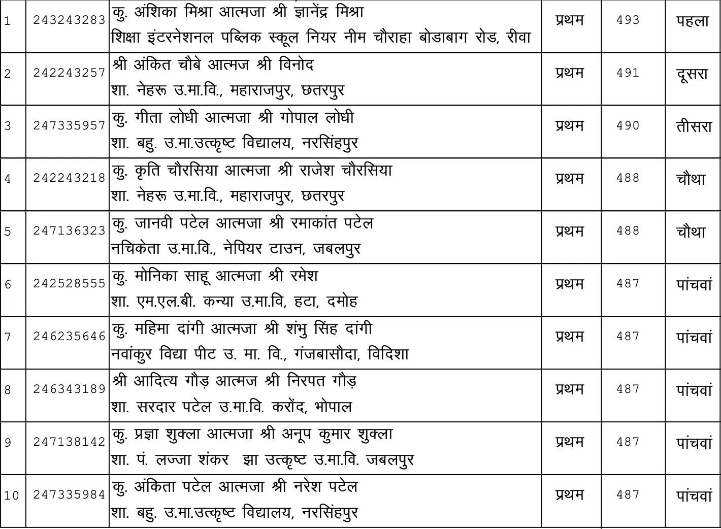 MP-Board-12th-Scoence-Toppers-List-2024