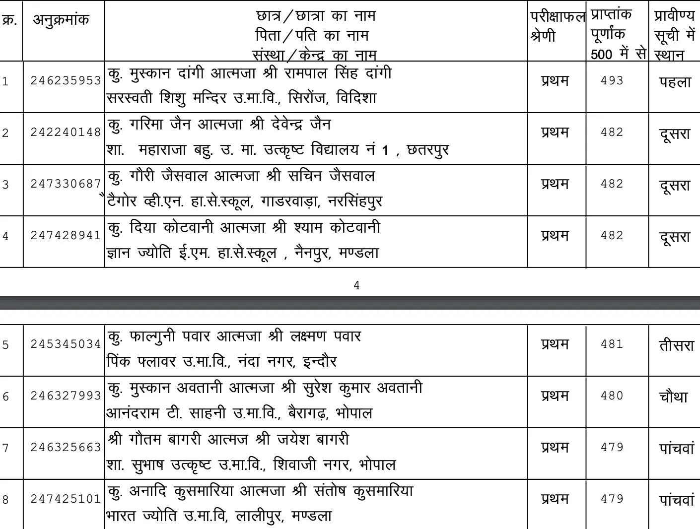 MP-Board-12th-Commerce-Toppers-List-2024