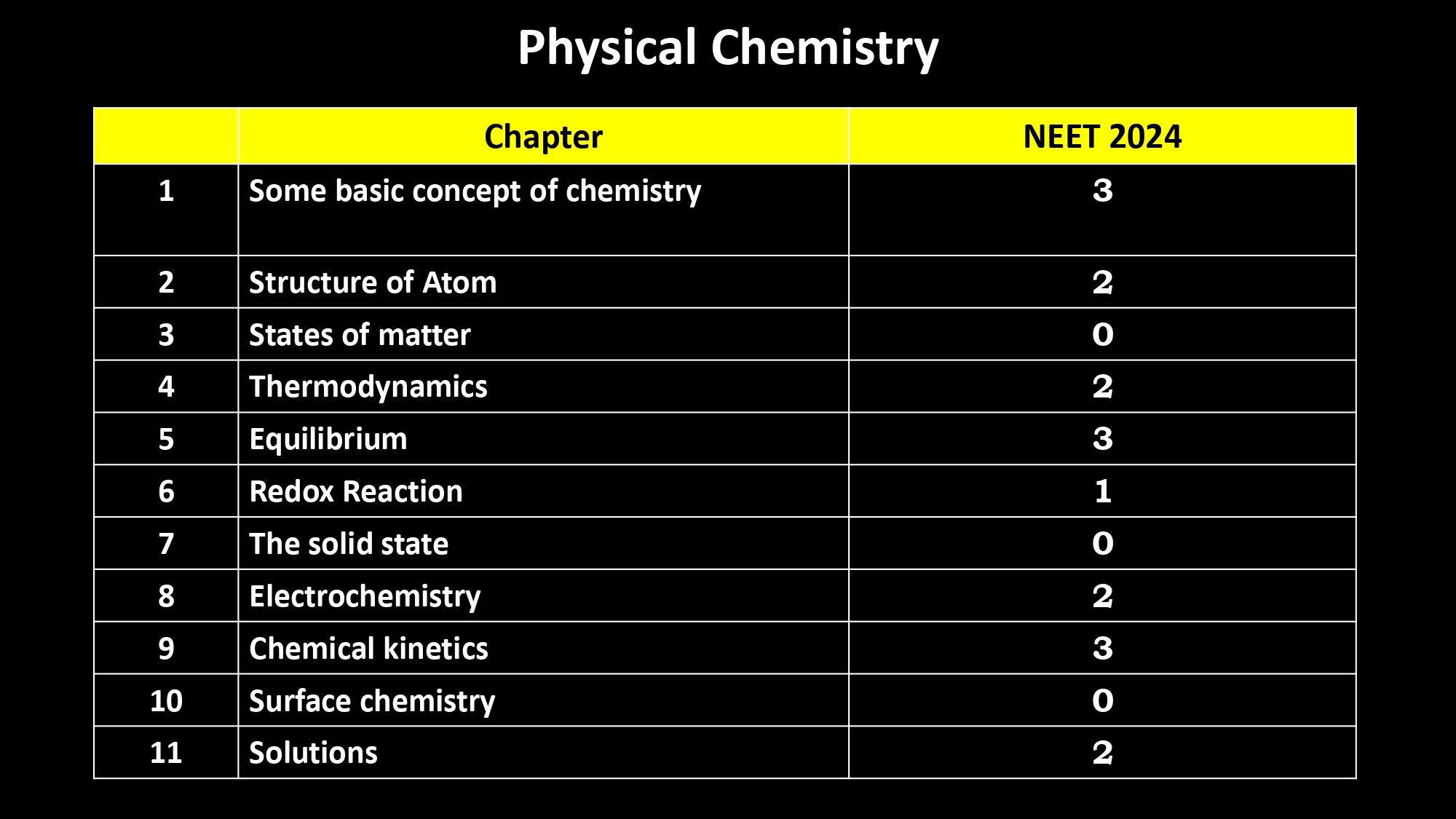 NEET Chemistry Paper Analysis 2024