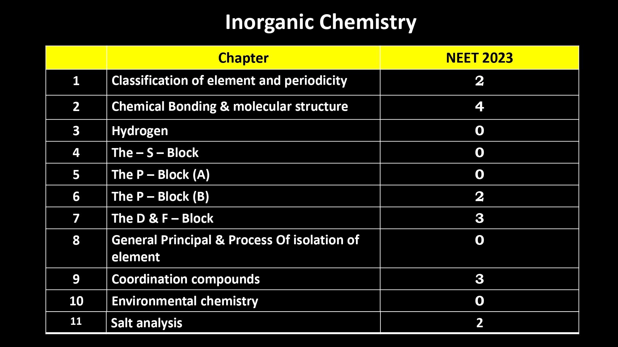 NEET Chemistry Paper Analysis 2024