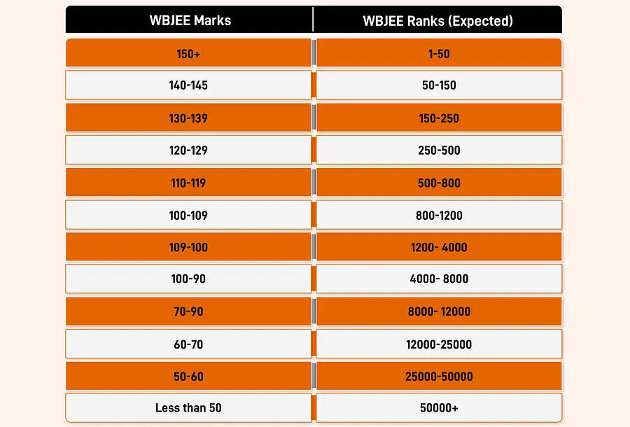 WBJEE Cut Off 2024, Check Category Wise Cut Off Ranks, Marks -_4.1