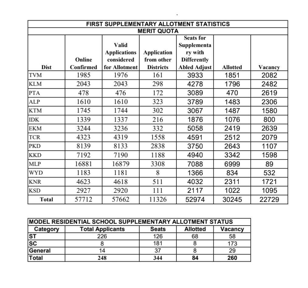 HSCAP Plus One Supplementary Allotment 2024 Released Direct Link