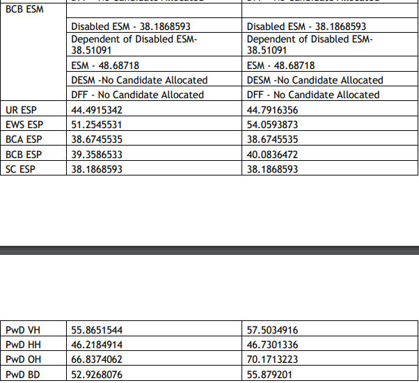 HSSC Group D Result 2024 Out, Download Revised Result PDF_5.1