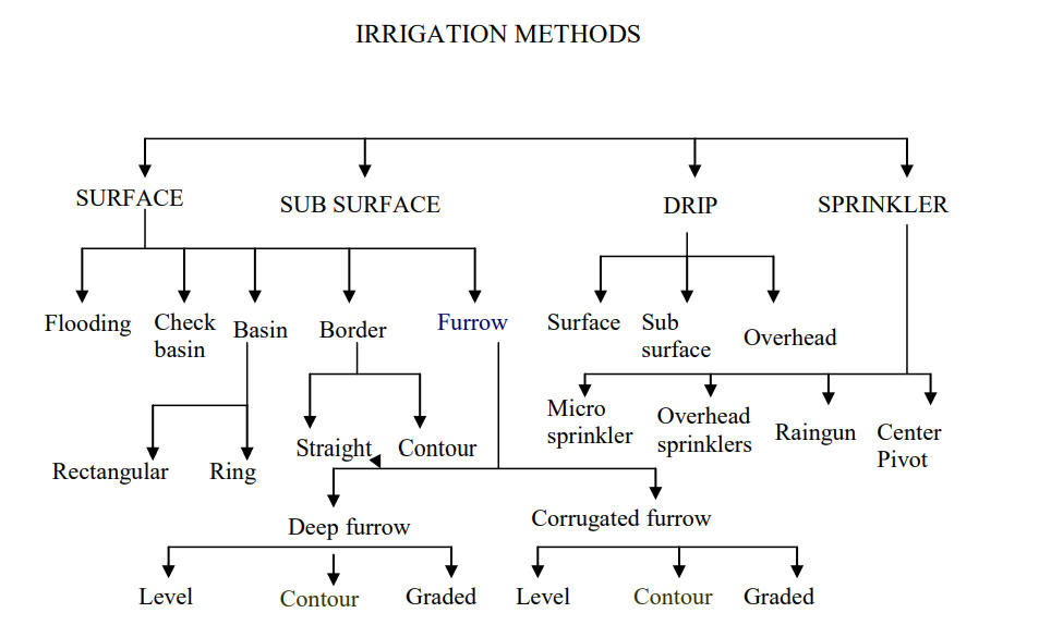 Irrigation methods