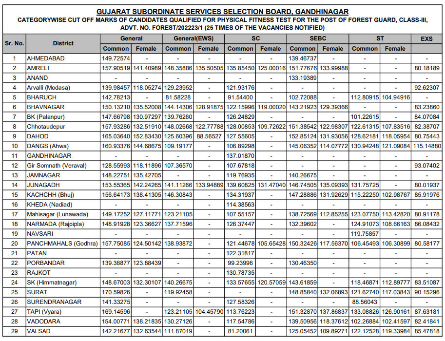 GSSSB Forest Guard Score Card 2024 Out, Check Marks and Revised Result