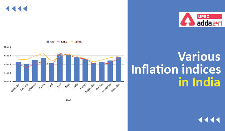 Various inflation indices in India