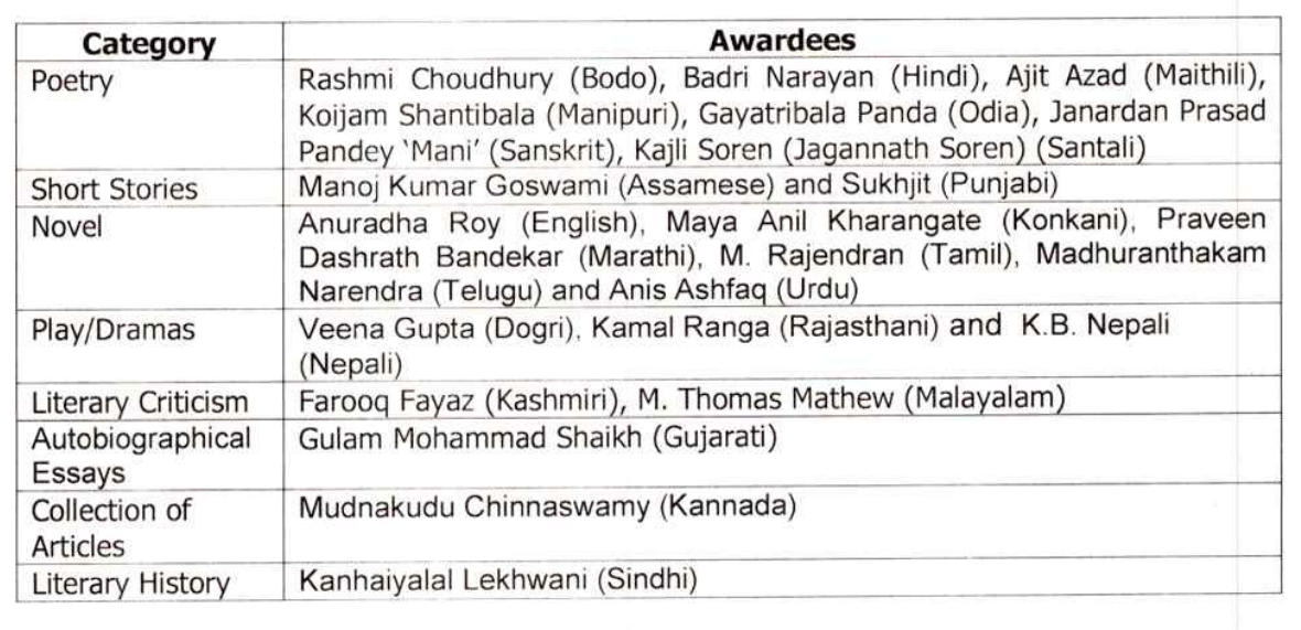 Sahitya Akademi Main Award-2022