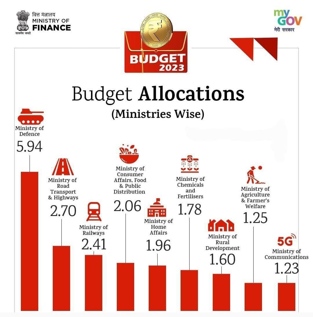 Ministry Wise Budget Allocation