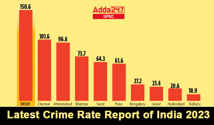 Latest Crime Rate Report of India 2023
