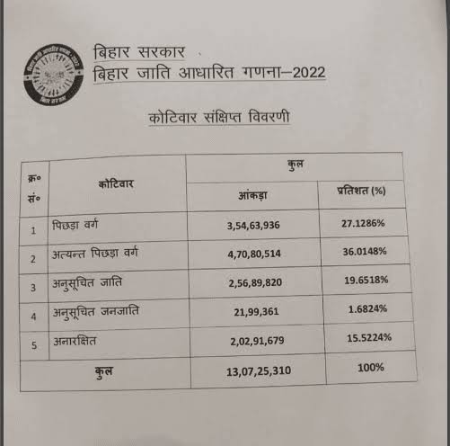Bihar Caste Census Report 2023