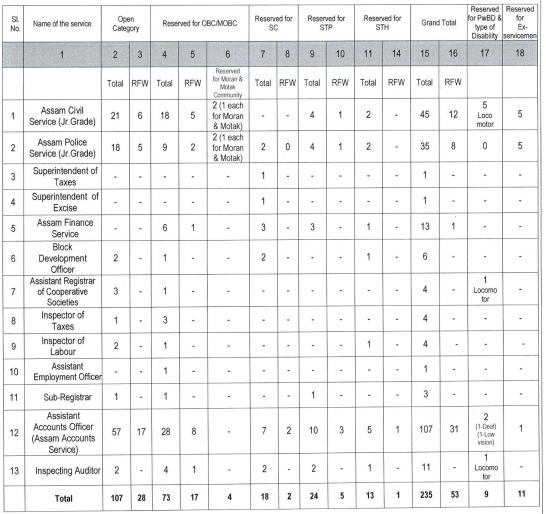 APSC CCE Notification 2024 Out for 235 Posts, Check Details_30.1