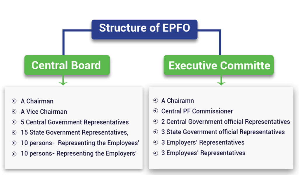Employees' Provident Fund Organisation (EPFO)- Structure, Function, Benefits_3.1