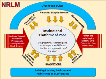 NRLM - National Rural Livelihood Mission, Features, Sub-schemes_3.1