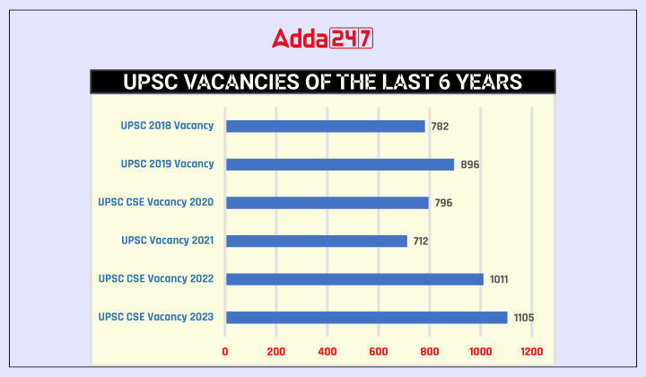 UPSC Vacancies of the Last 6 Years