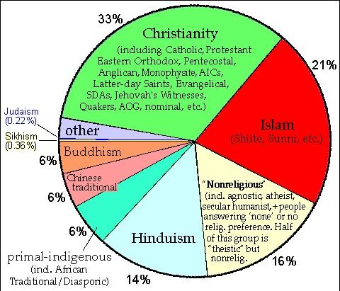How many Religions in the world? Types of Religions_4.1