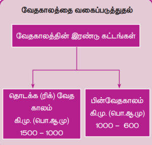 Vedic Culture Part 2 in Adda247 Tamil | வேதகாலம் பகுதி - 2 Adda247 தமிழில்_4.1