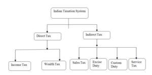 Tax System in India_3.1