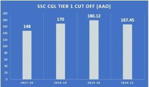 SSC CGL టైర్ 1 కట్ ఆఫ్ AAO