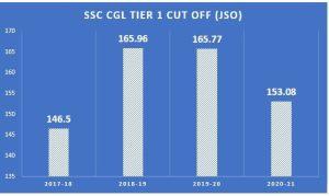 SSC CGL టైర్ 1 కట్ ఆఫ్ JSO