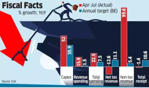 Centre’s Fiscal Deficit for April-July Reaches 33.9% of FY24 Target