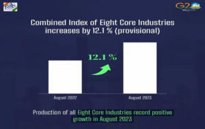 India’s Core Sector Records Robust Growth in August, Highest in 14 Months 