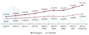 తెలంగాణ, భారత్ ప్రస్తుత ధరల ప్రకారం తలసరి ఆదాయం (2014-15 నుంచి 2022-23 వరకు)