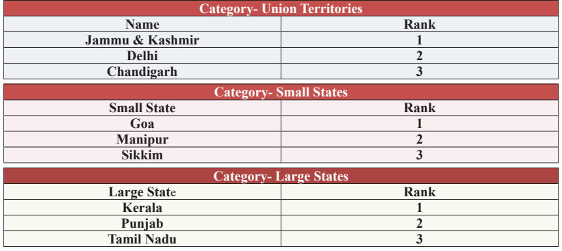 FSSAI రాష్ట్ర ఆహార భద్రత సూచిక 2022- 2023ని విడుదల చేసింది | డౌన్లోడ్ PDF_4.1