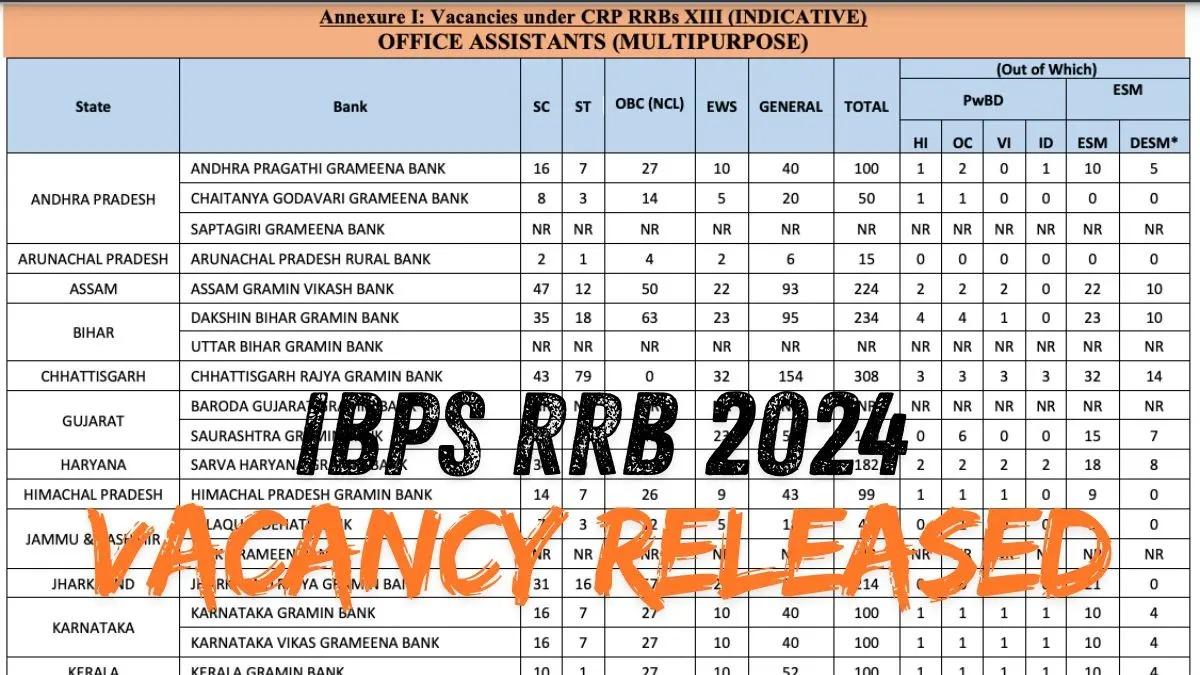 IBPS RRB PO and Clerk Vacancies, 1149 Vacanices in AP and Telangana