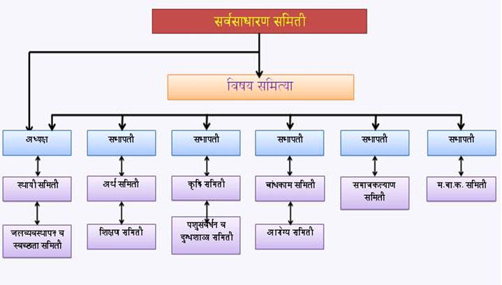Functions of Zilla Parishad, Structure, Power in Detail | जिल्हा परिषदेची रचना, कार्य आणि अधिकार
