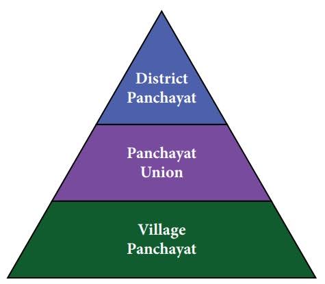 Functions of Zilla Parishad,