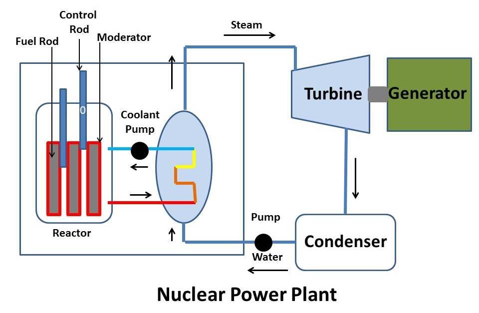 Nuclear Power Plant in India 2022: