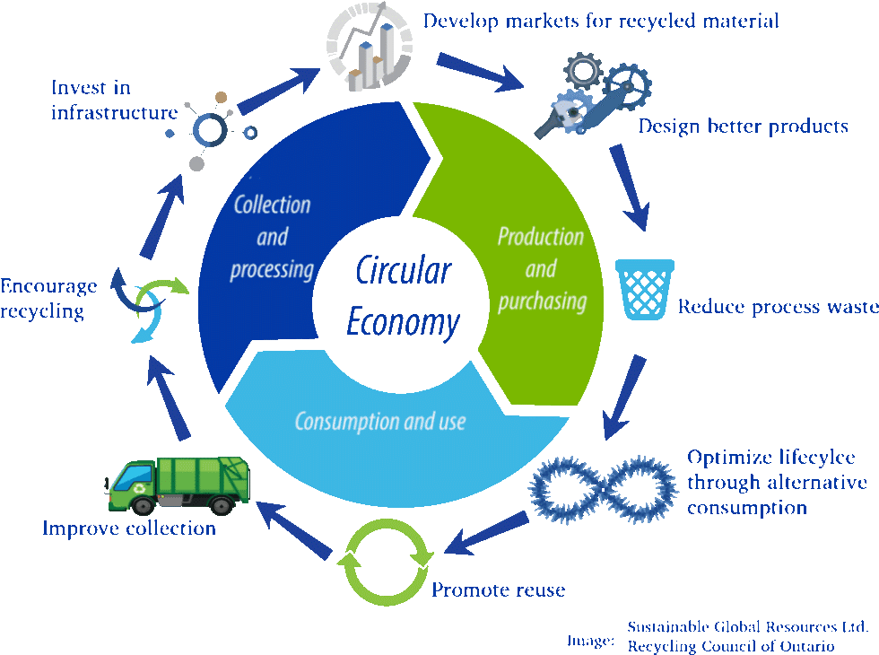 Report on Circular Economy and in Municipal Solid and Liquid Waste_4.1