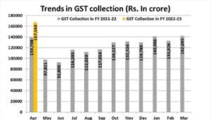 GST revenue of April 2022-All-time high Rs 1.68 lakh crores